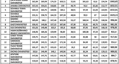 ERÜ'nün URAP Türkiye sıralaması başarısı