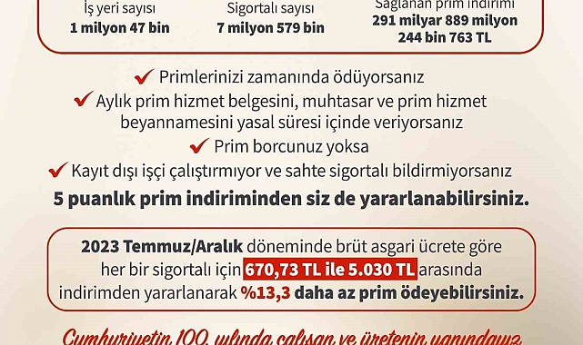 Bakan Işıkhan: "5 puanlık prim indiriminden bugüne kadar 7 milyon 579 bin kişi yararlandı"