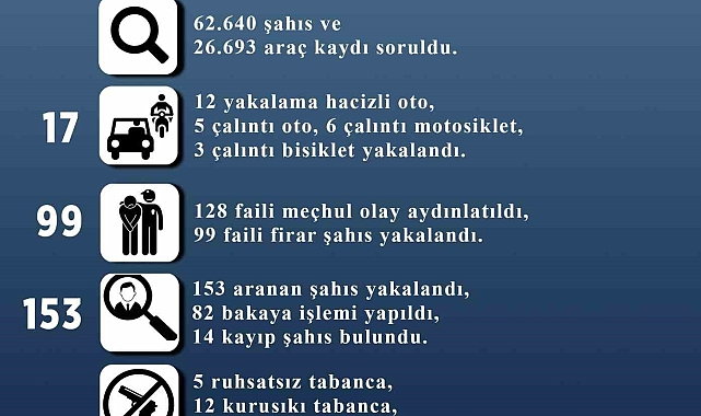 Kocasinan'da 128 faili meçhul olay aydınlatılırken 99 faili firar şahıs yakalandı