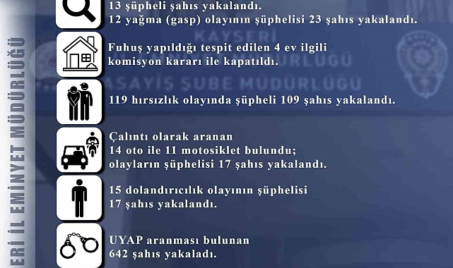 Kayseri'de 119 hırsızlık olayının şüphelisi 109 kişi yakalandı