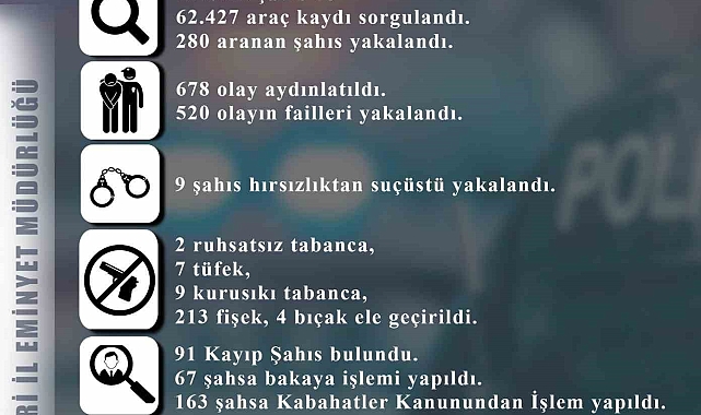 Melikgazi'de 280 aranan şahıs yakalandı, 678 olay aydınlatıldı