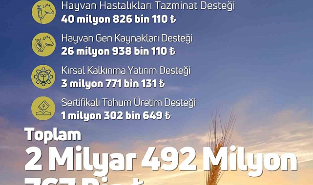 Çiftçilerin hesaplarına toplamda 2 milyar 492 milyon 767 bin TL tarımsal destekleme ödemesi aktarılacak