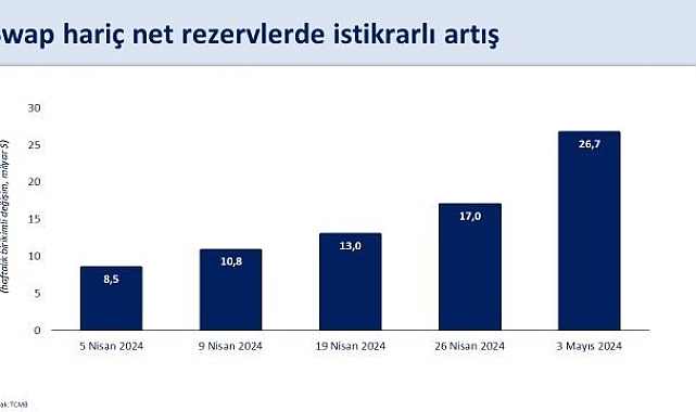 Bakan Şimşek: "TCMB'nin döviz pozisyonu iyileşiyor, swap hariç net rezervler nisan başından itibaren 26,7 milyar dolar arttı"