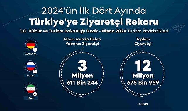 Türkiye yılın ilk 4 ayında 12 milyonu aşkın ziyaretçi ağırladı