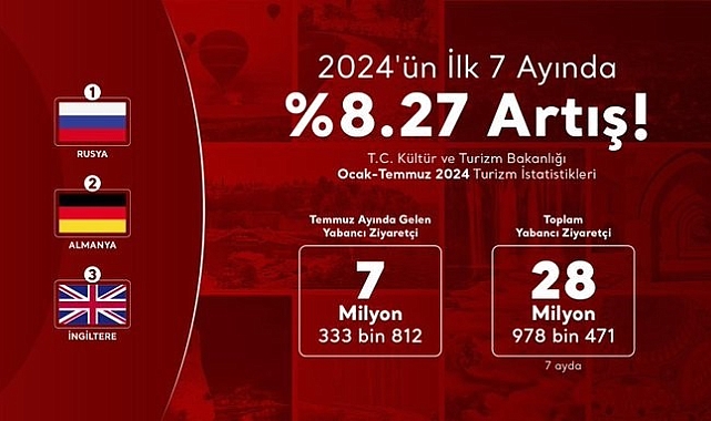 Türkiye'ye gelen ziyaretçi sayısında önemli artış