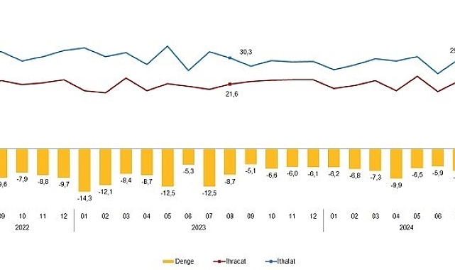 Eskişehir'de hem ithalat hem de ihracat artışta