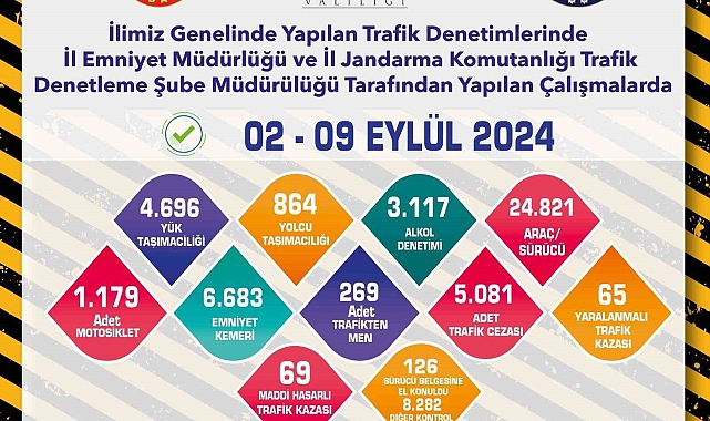 Son 1 hafta içerisinde 5 bin 81 adet trafik cezası yazıldı