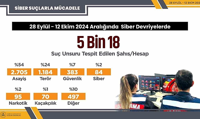 28 Eylül - 12 Ekim tarihleri arasında siber devriyeler sonucu 5 bin 18 sosyal medya paylaşımında suç unsuru tespit edildi