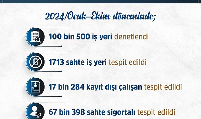Kayıt dışı ve sahte sigortalı işçi çalıştıran bin 713 sahte iş yerine 1 milyardan fazla ceza uygulandı