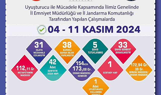 Uyuşturucu operasyonunda 38 şüpheliye işlem uygulandı