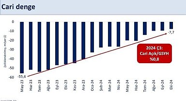 Bakan Şimşek: "Cari açık 48 milyar dolar azalarak 7,7 milyar dolara geriledi"