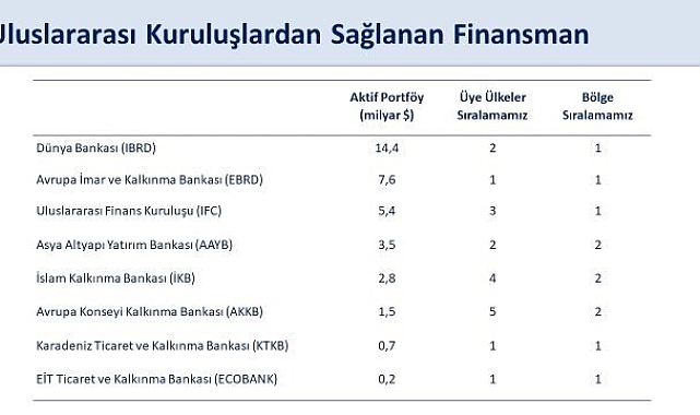 Bakan Şimşek: "Dünya Bankası'ndan sağlanan finansman 5 milyar dolara ulaşarak, bir yıl içinde temin ettiğimiz en yüksek miktar oldu"