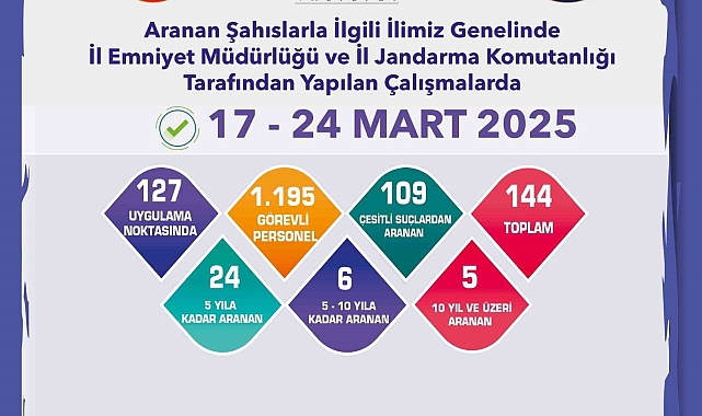Aranması bulunan 144 şahıs yakalandı
