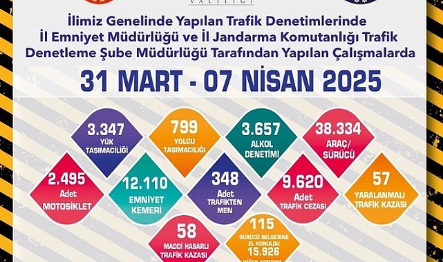 Eskişehir'de son 1 haftada 26 bin 594 sürücü denetlendi