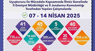 Uyuşturucu operasyonlarında 45 şüpheliye işlem yapıldı