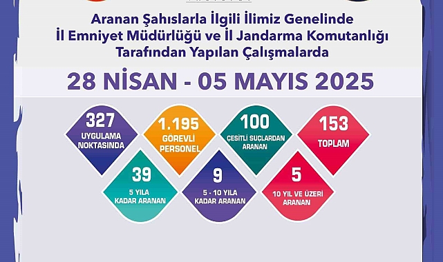 Aranması bulunan 153 şahıs yakalandı