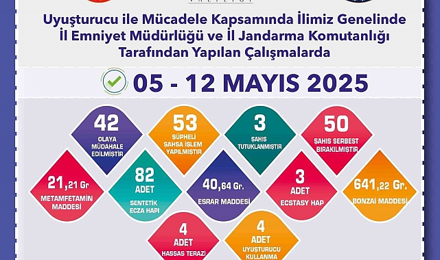 Uyuşturucu operasyonlarında 53 şüpheliye işlem yapıldı