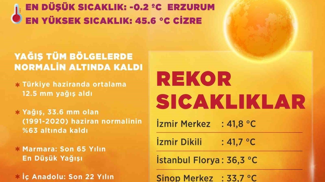 Son 55 yılın en sıcak dördüncü haziran ayı