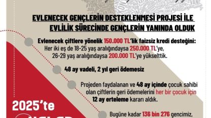 Aile ve Sosyal Hizmetler Bakanlığı açıkladı: Evlenecek Gençlerin Desteklenmesi Projesi’yle 8 milyar 59 milyon lira ödeme gerçekleştirildi