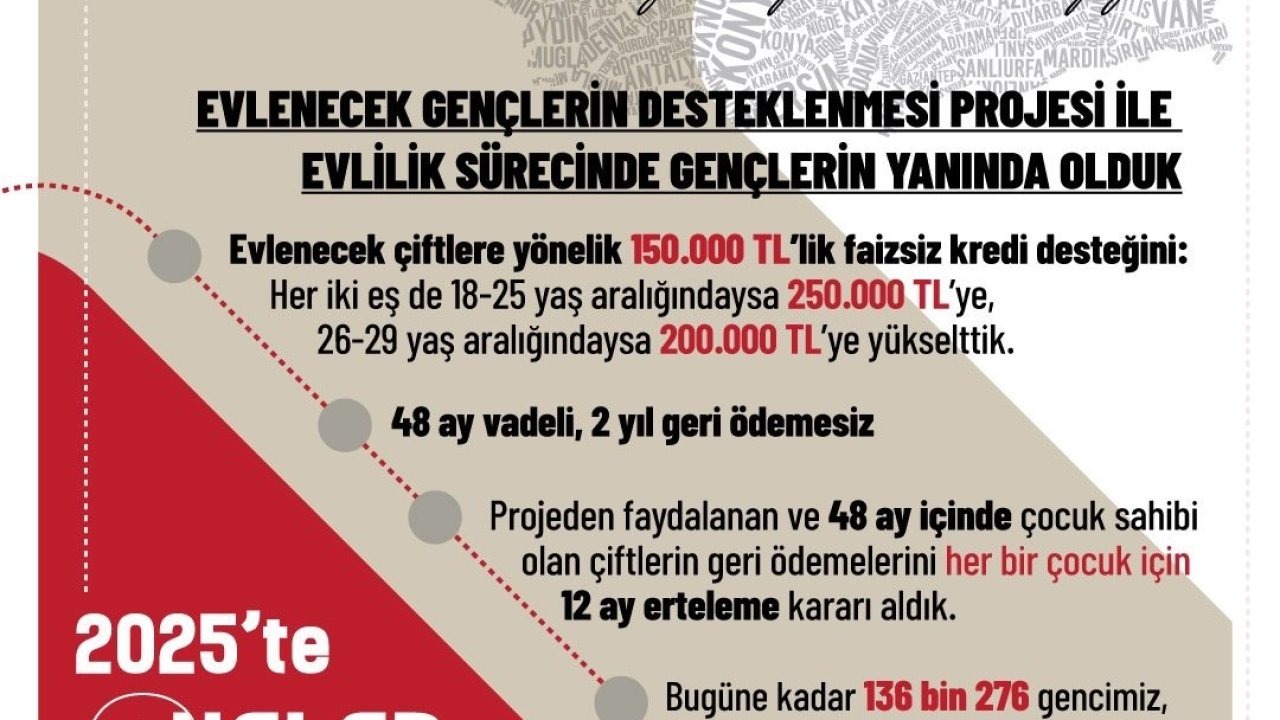 Aile ve Sosyal Hizmetler Bakanlığı açıkladı: Evlenecek Gençlerin Desteklenmesi Projesi’yle 8 milyar 59 milyon lira ödeme gerçekleştirildi