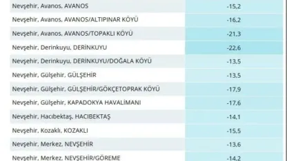 Nevşehir’de dondurucu gece: En soğuk ilçe Derinkuyu oldu
