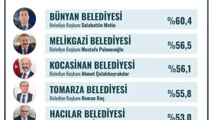 Bünyan Belediyesi Kayseri’nin en başarılı ilçe belediyesi seçildi
