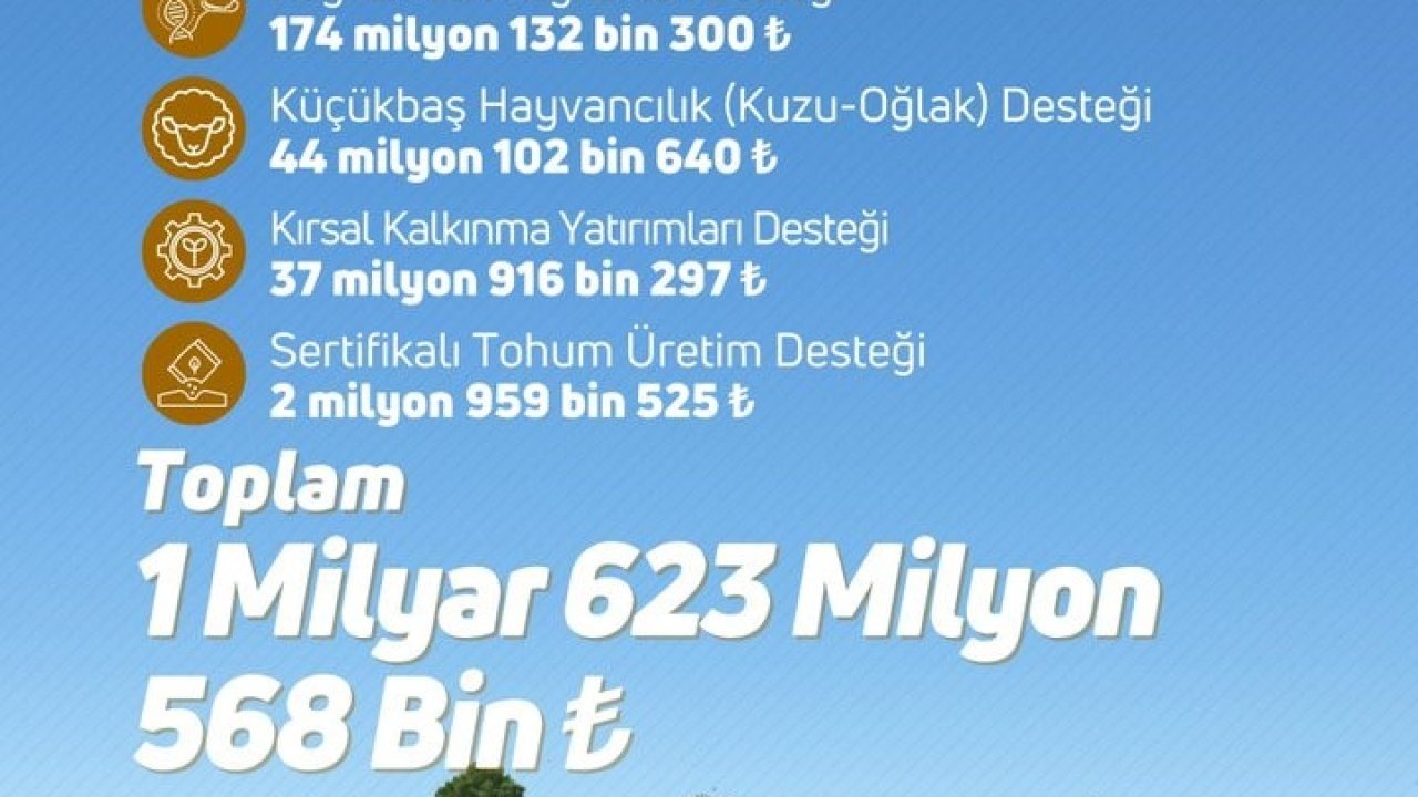 Çiftçilere 1 milyar 623 milyon lira tarımsal destek ödemesi yapıldı
