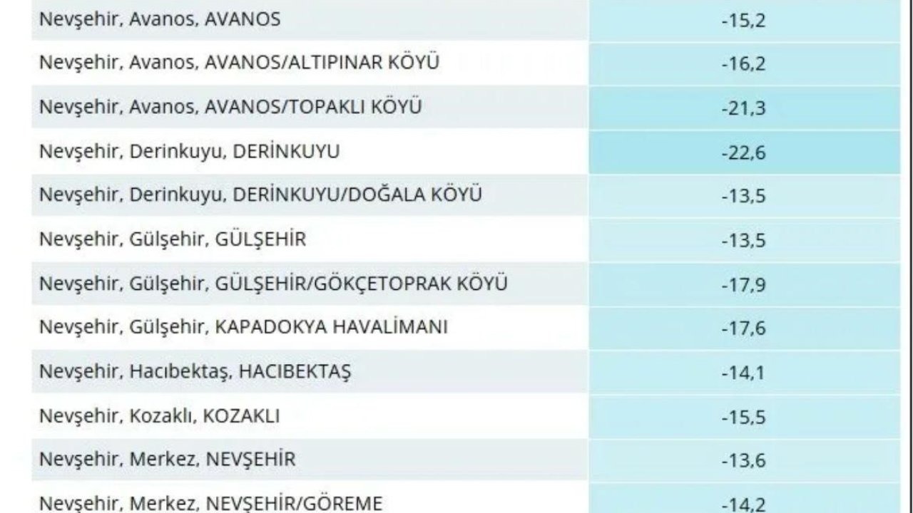Nevşehir’de dondurucu gece: En soğuk ilçe Derinkuyu oldu
